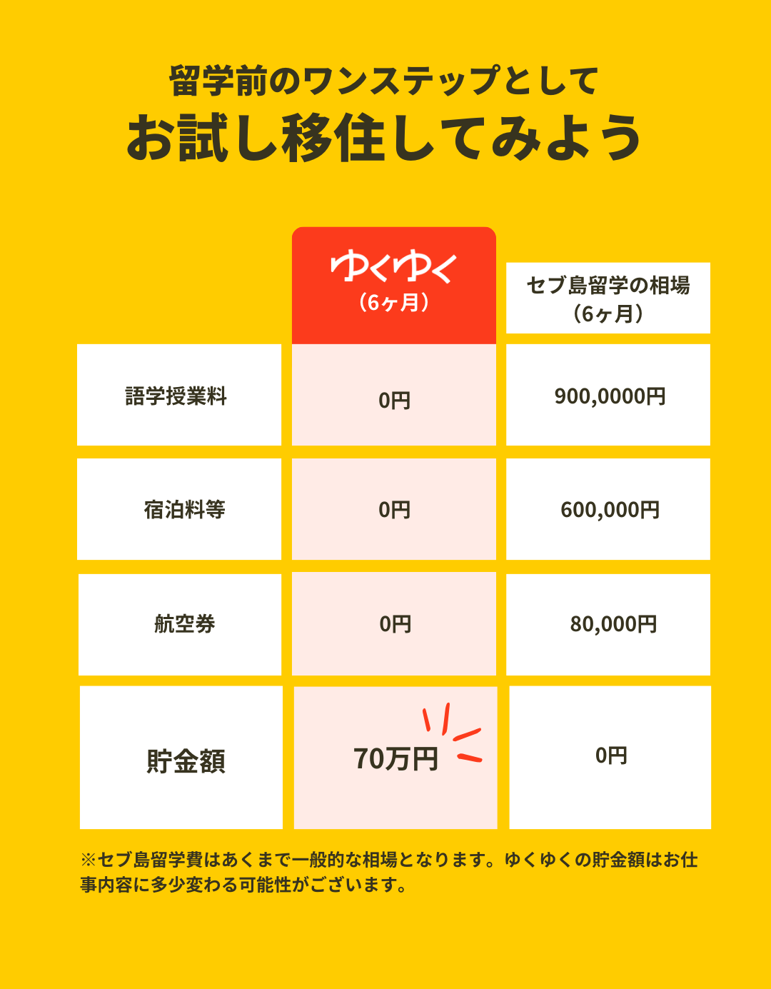 お試し移住と留学を比較した時の費用と貯金額